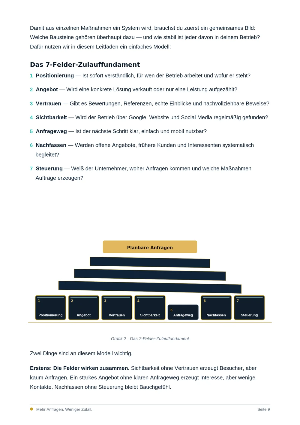 Seite aus dem Leitfaden: Übersicht des 7-Felder-Zulauffundaments als Pyramiden-Grafik
